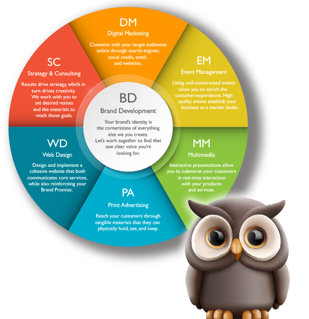 Black Pines Creative service wheel: Brand Development, Print Advertising, Digital Marketing, Strategy & Consulting, Web Design, Multimedia, Event Management, with Black Pines Creative owl mascot